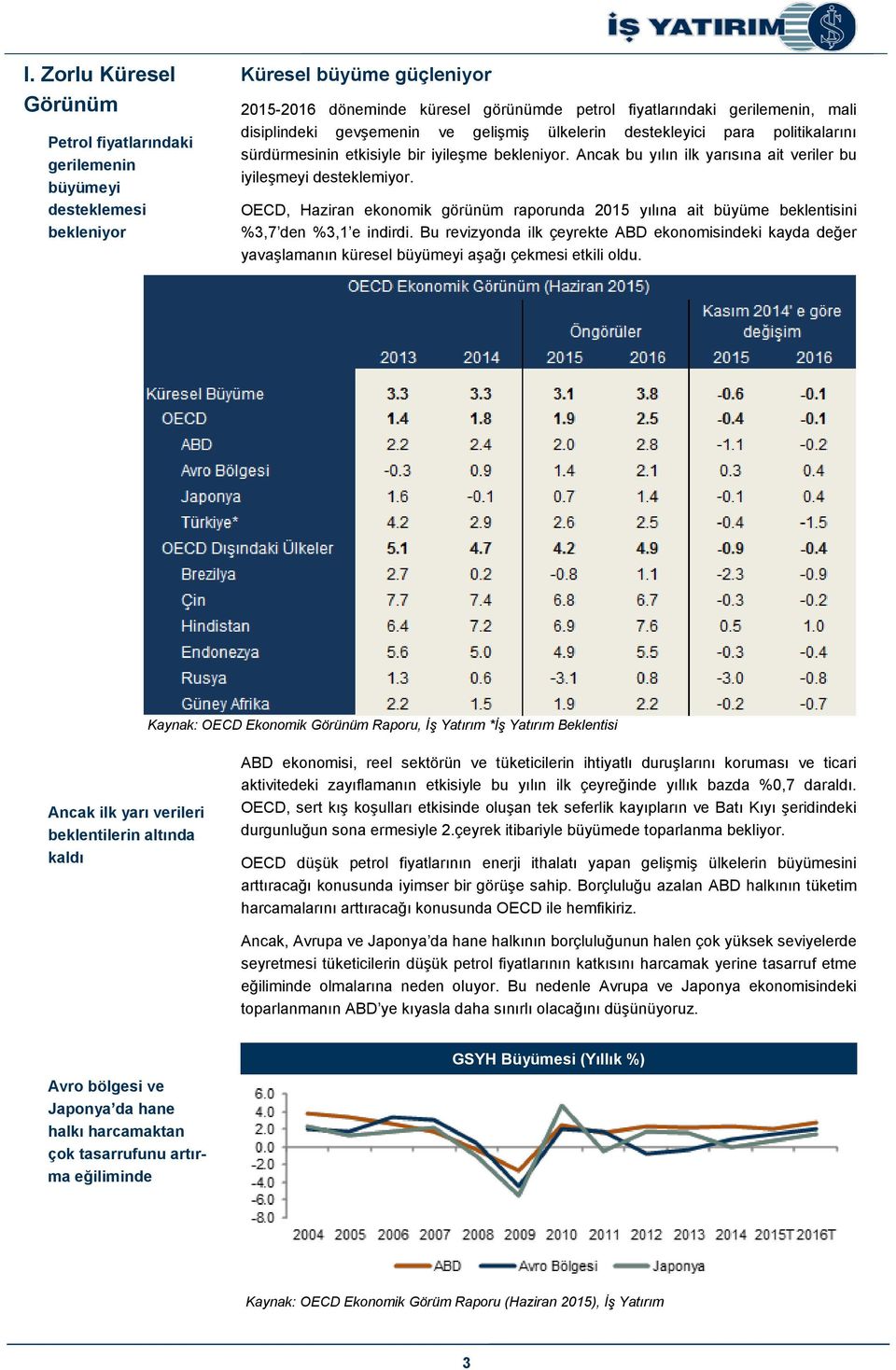 OECD, Haziran ekonomik görünüm raporunda 2015 yılına ait büyüme beklentisini %3,7 den %3,1 e indirdi.