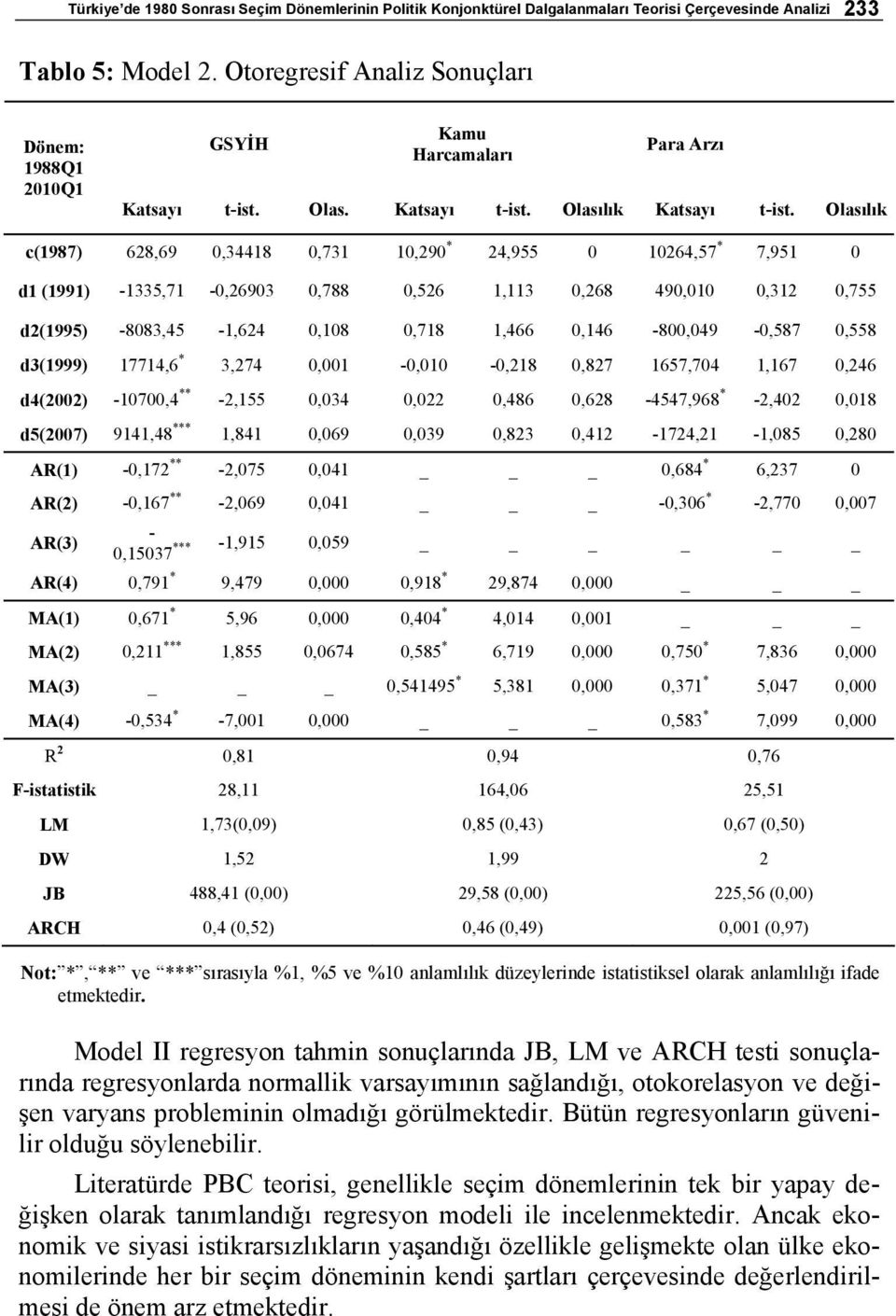 Olasılık c(1987) 628,69 0,34418 0,731 10,290 * 24,955 0 10264,57 * 7,951 0 d1 (1991) -1335,71-0,26903 0,788 0,526 1,113 0,268 490,010 0,312 0,755 d2(1995) -8083,45-1,624 0,108 0,718 1,466