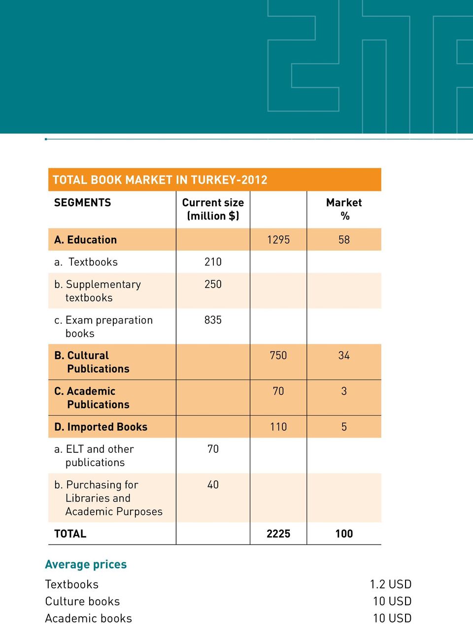 Academic Publications 750 34 70 3 D. Imported Books 110 5 a. ELT and other publications b.