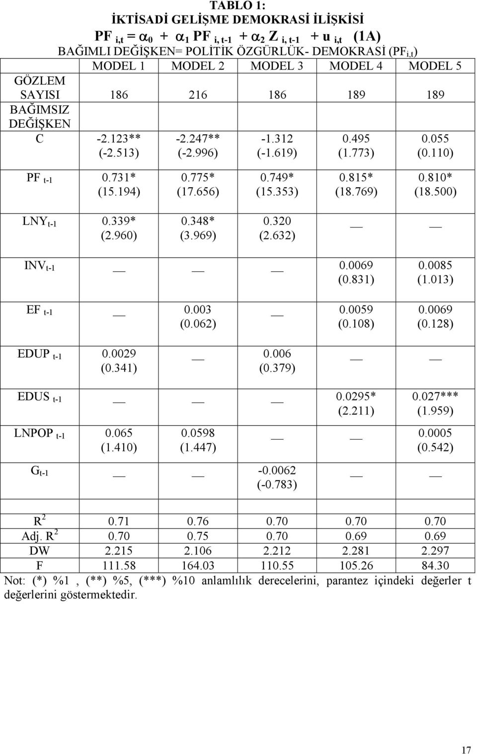 500) LNY t-1 0.339* (2.960) 0.348* (3.969) 0.320 (2.632) INV t-1 0.0069 (0.831) 0.0085 (1.013) EF t-1 0.003 (0.062) 0.0059 (0.108) 0.0069 (0.128) EDUP t-1 0.0029 (0.341) 0.006 (0.379) EDUS t-1 0.