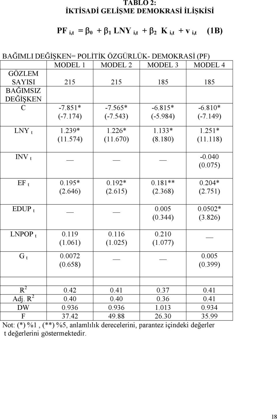 195* (2.646) 0.192* (2.615) 0.181** (2.368) 0.204* (2.751) EDUP t 0.005 (0.344) 0.0502* (3.826) LNPOP t 0.119 (1.061) G t 0.0072 (0.658) 0.116 (1.025) 0.210 (1.077) 0.005 (0.399) R 2 0.42 0.