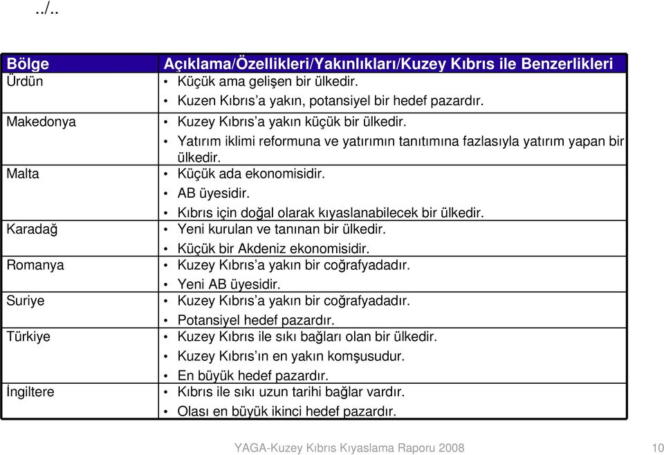 Kıbrıs için doğal olarak kıyaslanabilecek bir ülkedir. Karadağ Yeni kurulan ve tanınan bir ülkedir. Küçük bir Akdeniz ekonomisidir. Romanya Kuzey Kıbrıs a yakın bir coğrafyadadır. Yeni AB üyesidir.