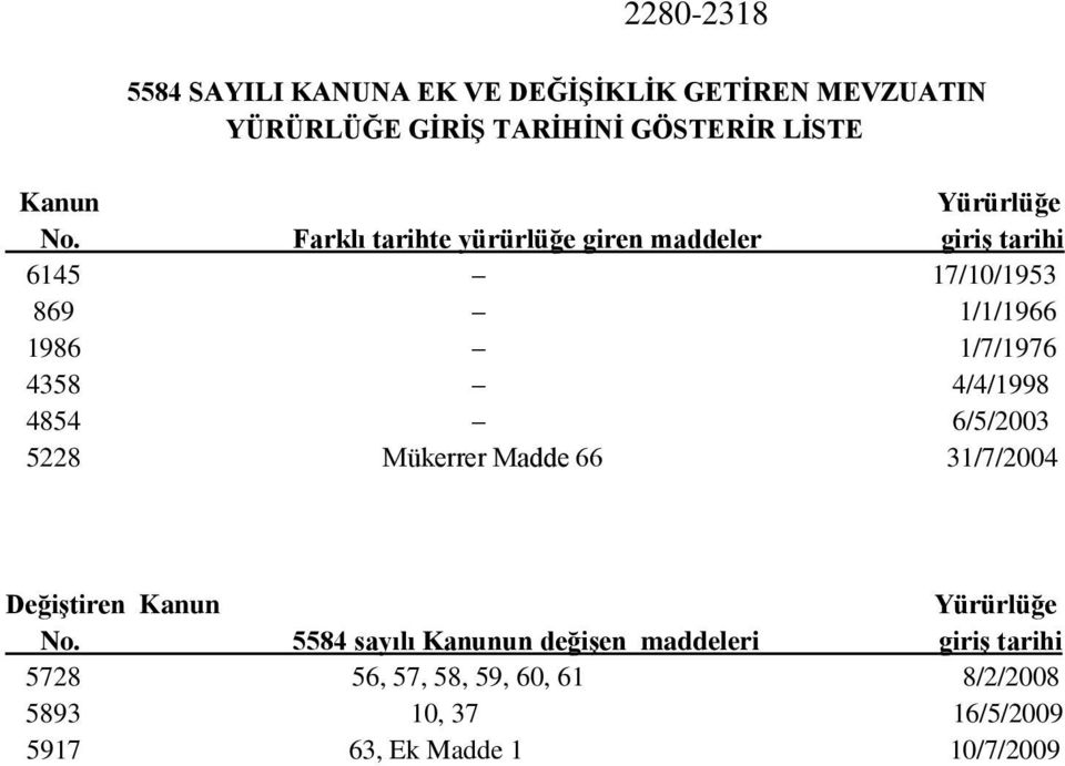 Farklı tarihte yürürlüğe giren maddeler giriģ tarihi 6145 17/10/1953 869 1/1/1966 1986 1/7/1976 4358 4/4/1998