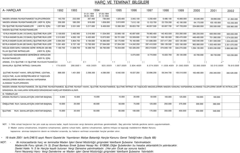 LERİ MÜLGA 6309 SAYILI KANUNA GÖRE VERİLEN (60-99) YILLIK İŞLETME İMTİYAZLARI (HER YIL İÇİN) TAŞOCAĞI NİZAMNAMESİ GEREĞİNCE VERİLECEK RUHSATNAMELER (HER YIL İÇİN) 1992 143.700 359.300 1.257.900 2.156.