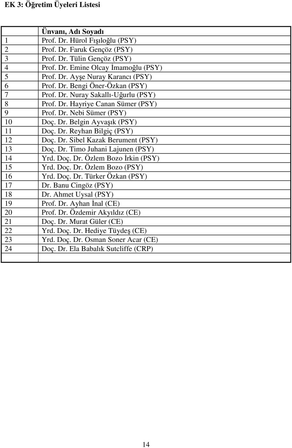 Dr. Sibel Kazak Berument (PSY) 13 Doç. Dr. Timo Juhani Lajunen (PSY) 14 Yrd. Doç. Dr. Özlem Bozo Đrkin (PSY) 15 Yrd. Doç. Dr. Özlem Bozo (PSY) 16 Yrd. Doç. Dr. Türker Özkan (PSY) 17 Dr.