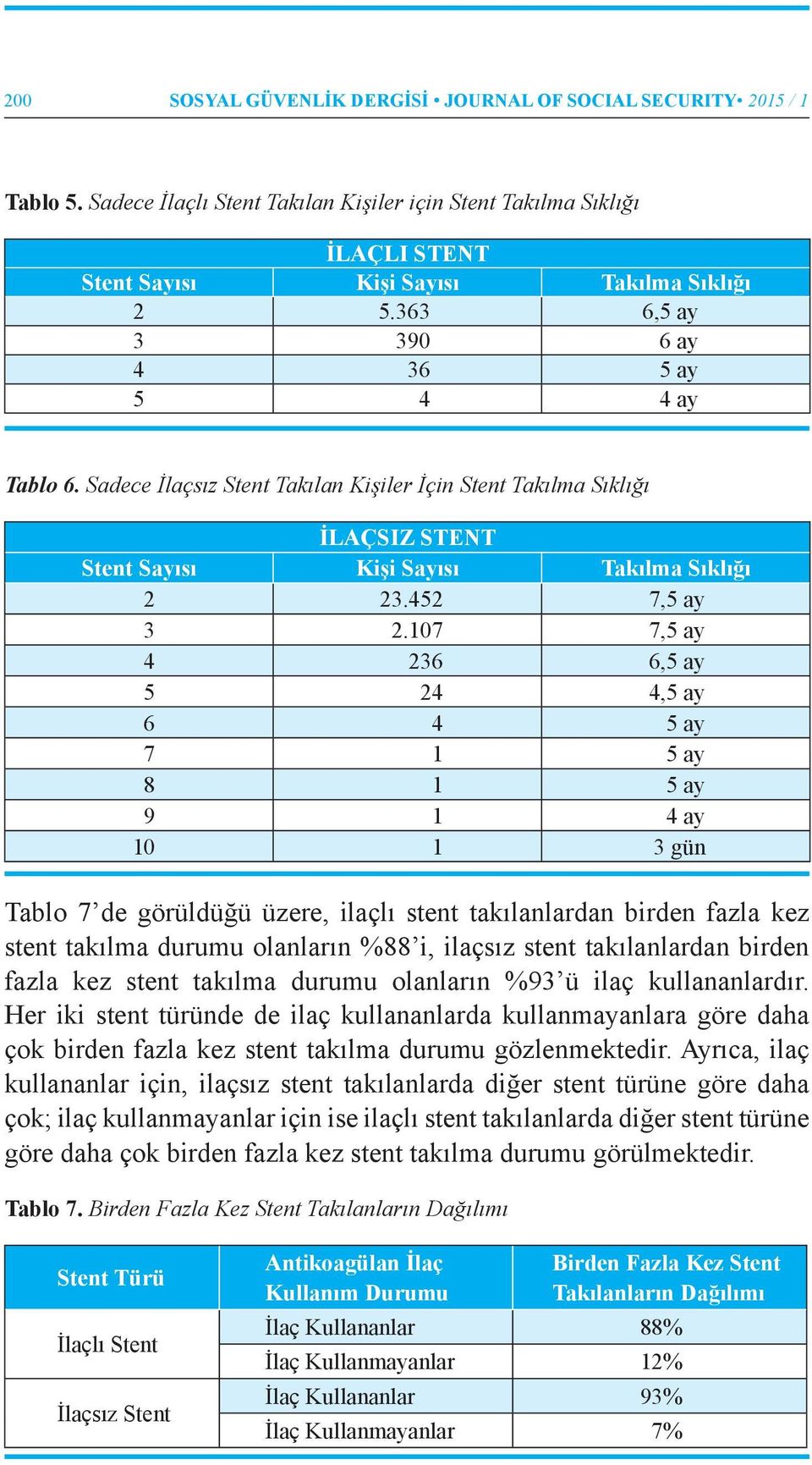 107 7,5 ay 4 236 6,5 ay 5 24 4,5 ay 6 4 5 ay 7 1 5 ay 8 1 5 ay 9 1 4 ay 10 1 3 gün Tablo 7 de görüldüğü üzere, ilaçlı stent takılanlardan birden fazla kez stent takılma durumu olanların %88 i,