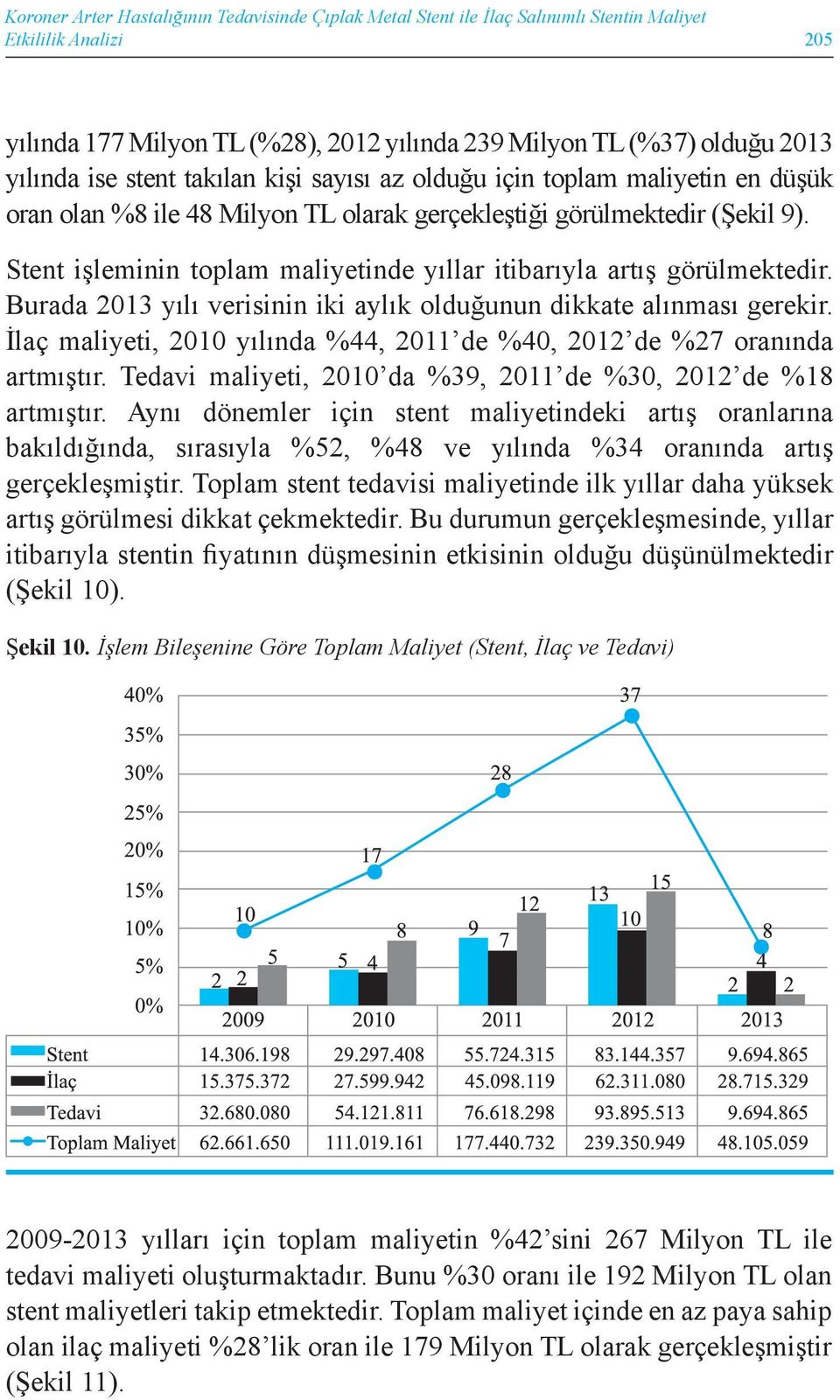 Stent işleminin toplam maliyetinde yıllar itibarıyla artış görülmektedir. Burada 2013 yılı verisinin iki aylık olduğunun dikkate alınması gerekir.