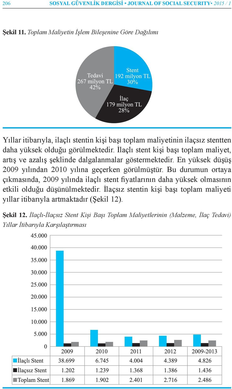 İlaçlı stent kişi başı toplam maliyet, artış ve azalış şeklinde dalgalanmalar göstermektedir. En yüksek düşüş 2009 yılından 2010 yılına geçerken görülmüştür.