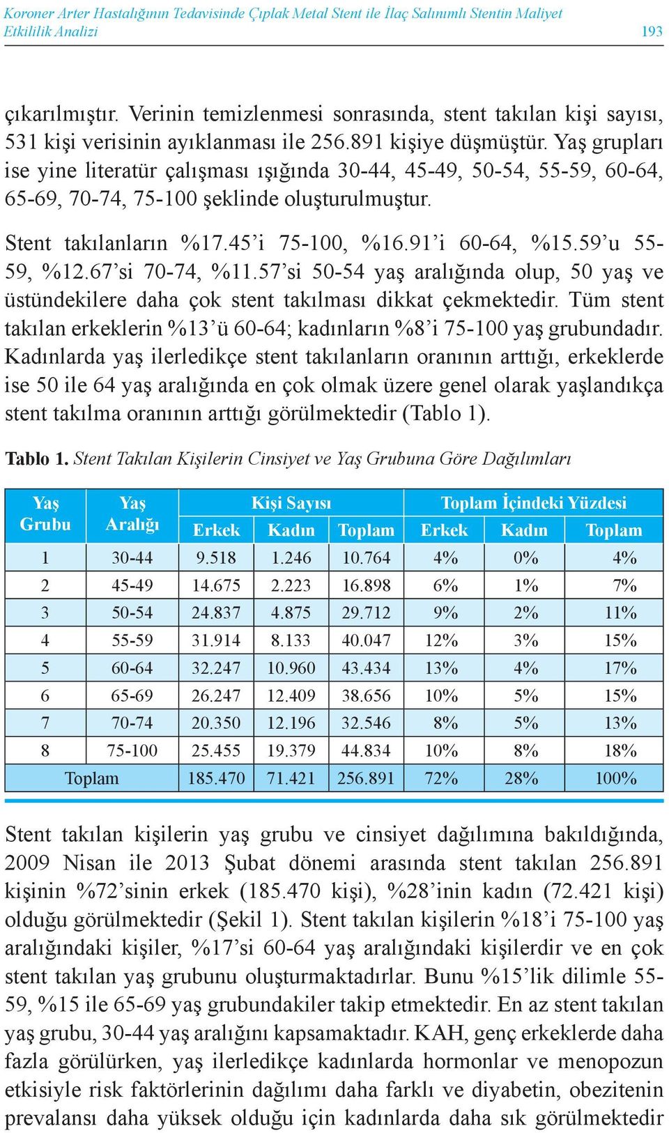 Yaş grupları ise yine literatür çalışması ışığında 30-44, 45-49, 50-54, 55-59, 60-64, 65-69, 70-74, 75-100 şeklinde oluşturulmuştur. Stent takılanların %17.45 i 75-100, %16.91 i 60-64, %15.