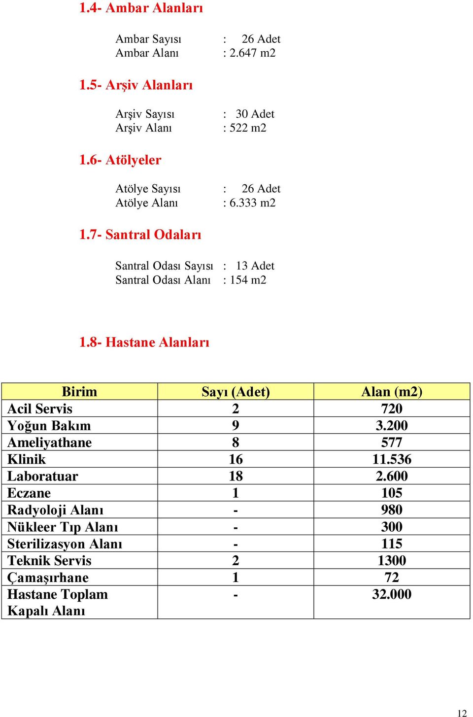 8- Hastane Alanları Birim Sayı (Adet) Alan (m2) Acil Servis 2 720 Yoğun Bakım 9 3.200 Ameliyathane 8 577 Klinik 16 11.536 Laboratuar 18 2.