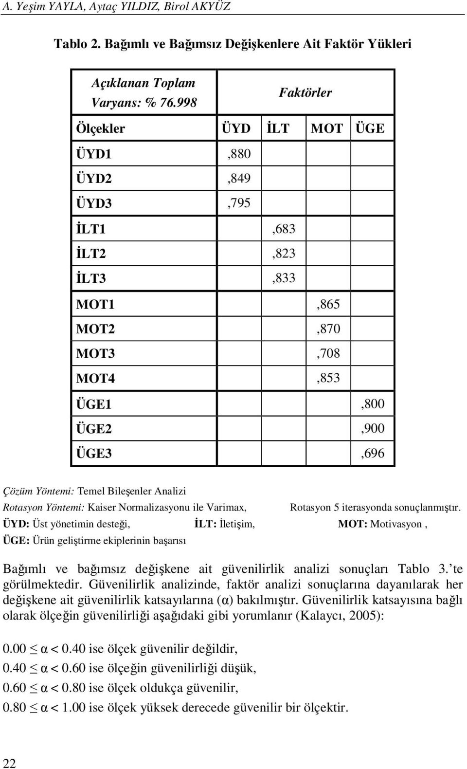 Rotasyon Yöntemi: Kaiser Normalizasyonu ile Varimax, Rotasyon 5 iterasyonda sonuçlanmıştır.