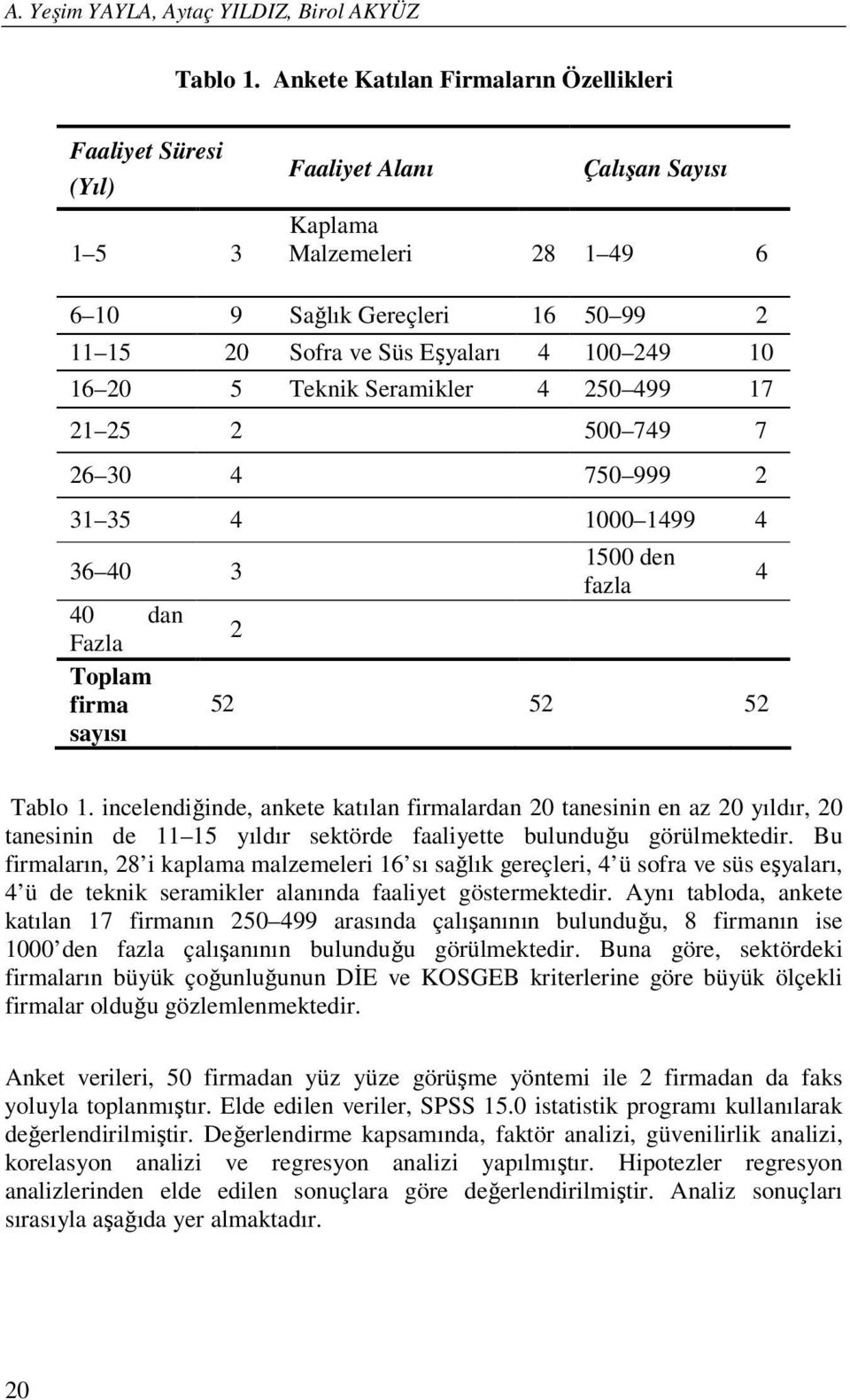 249 10 16 20 5 Teknik Seramikler 4 250 499 17 21 25 2 500 749 7 26 30 4 750 999 2 31 35 4 1000 1499 4 36 40 3 40 dan Fazla Toplam firma sayısı 2 1500 den fazla 52 52 52 4 Tablo 1.