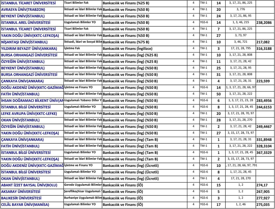 YGS 6 14 1, 3, 46, 215 238,2086 İSTANBUL TİCARET ÜNİVERSİTESİ Ticari Bilimler Fak Bankacılık ve Finans (%50 B) 4 TM 1 7 3, 17, 21, 86, 225 YAKIN DOĞU ÜNİV(KKTC LEFKOŞA) İktisadi ve İdari Bilimler Fak