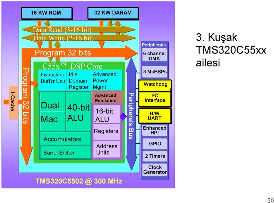 Mgmt Advanced Emulation 16-bit ALU Registers Address Units Peripherals Bus Peripherals 6 channel DMA 3 McBSPs