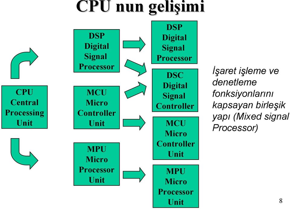 Digital Signal Controller MCU Micro Controller Unit MPU Micro Processor Unit