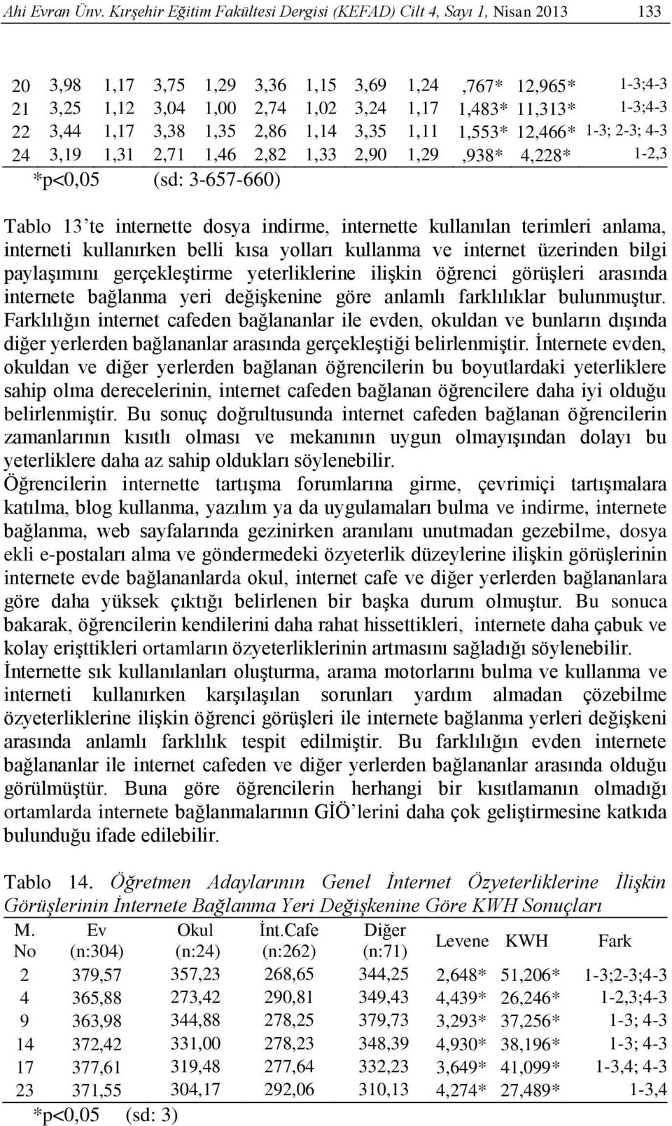 1-3;4-3 22 3,44 1,17 3,38 1,35 2,86 1,14 3,35 1,11 1,553* 12,466* 1-3; 2-3; 4-3 24 3,19 1,31 2,71 1,46 2,82 1,33 2,90 1,29,938* 4,228* 1-2,3 *p<0,05 (sd: 3-657-660) Tablo 13 te internette dosya
