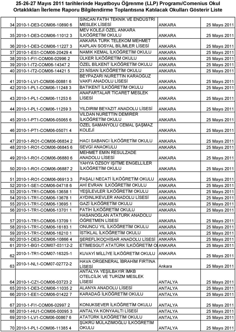 2010-1-FI1-COM06-02996 2 ÜLKER İLKÖĞRETİM OKULU ANKARA 25 Mayıs 2011 39 2010-1-IT2-COM06-14347 2 ÖZEL BİLKENT İLKÖĞRETİM OKULU ANKARA 25 Mayıs 2011 40 2010-1-IT2-COM06-14421 5 23 NİSAN İLKÖĞRETİM