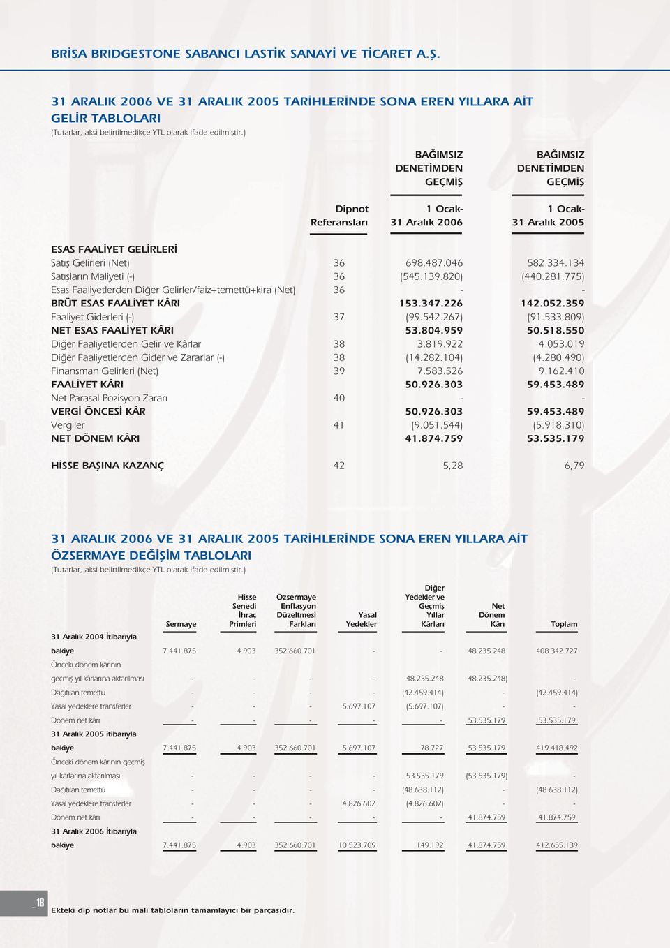 775) Esas Faaliyetlerden Di er Gelirler/faiz+temettü+kira (Net) 36 - - BRÜT ESAS FAAL YET KÂRI 153.347.226 142.052.359 Faaliyet Giderleri (-) 37 (99.542.267) (91.533.809) NET ESAS FAAL YET KÂRI 53.