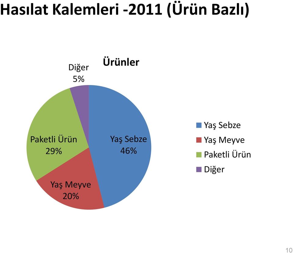 Ürün 29% Yaş Meyve 20% Yaş Sebze