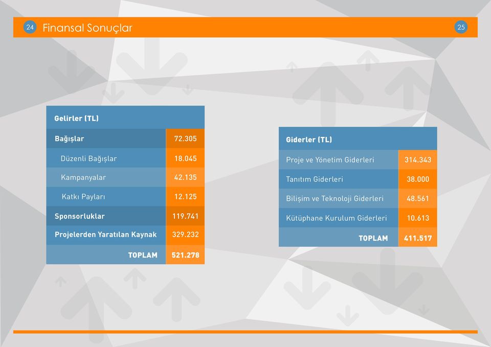 000 Katkı Payları 12.125 Bilişim ve Teknoloji Giderleri 48.561 Sponsorluklar 119.