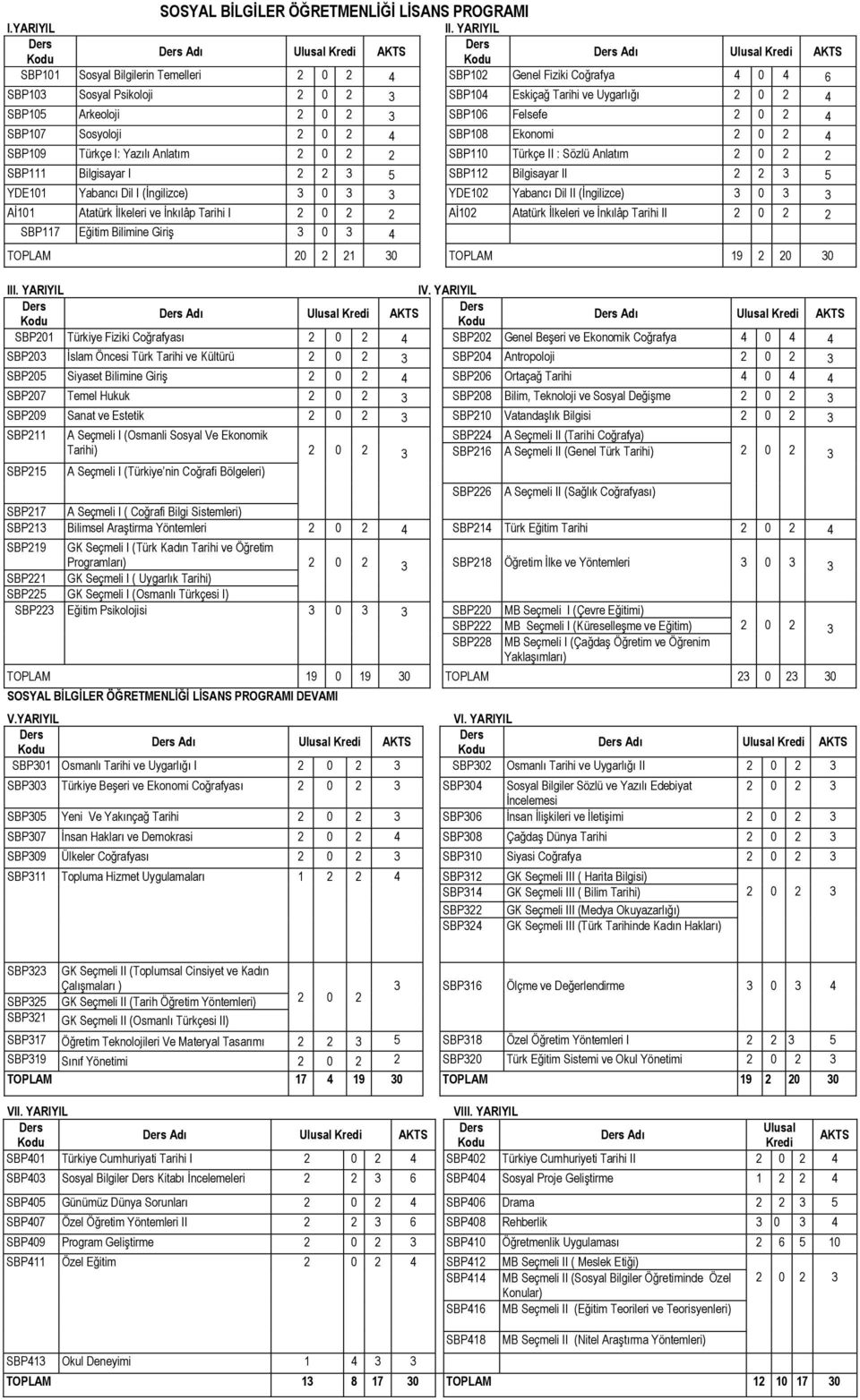 2 0 2 4 SBP105 Arkeoloji 2 0 2 3 SBP106 Felsefe 2 0 2 4 SBP107 Sosyoloji 2 0 2 4 SBP108 Ekonomi 2 0 2 4 SBP109 Türkçe I: Yazılı Anlatım 2 0 2 2 SBP110 Türkçe II : Sözlü Anlatım 2 0 2 2 SBP111
