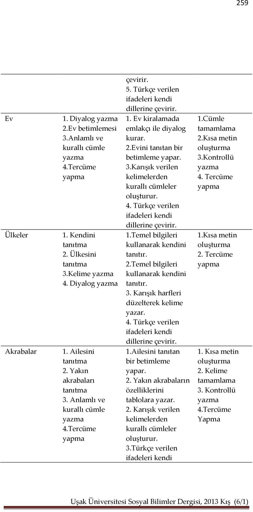 Karışık verilen kelimelerden kurallı cümleler oluşturur. 4. Türkçe verilen 1.Temel bilgileri kullanarak kendini tanıtır. 2.Temel bilgileri kullanarak kendini tanıtır. 3.