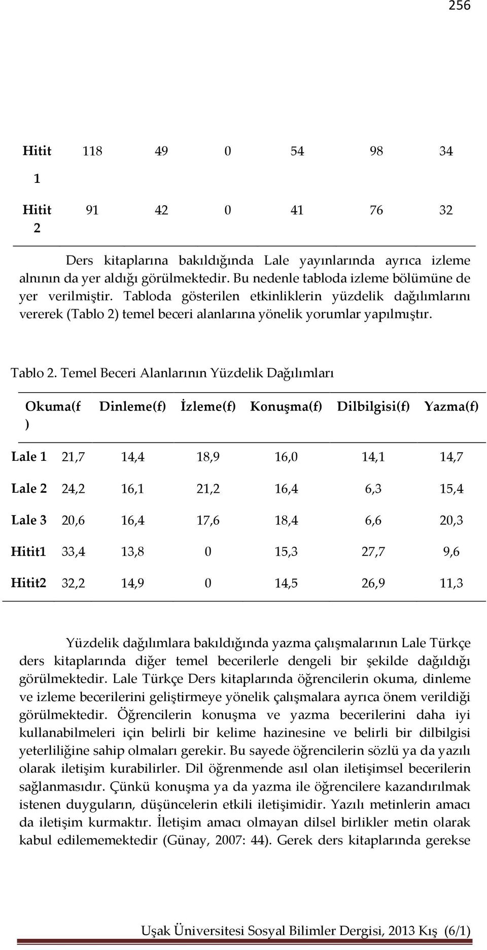 Temel Beceri Alanlarının Yüzdelik Dağılımları Okuma(f ) Dinleme(f) İzleme(f) Konuşma(f) Dilbilgisi(f) (f) Lale 1 21,7 14,4 18,9 16,0 14,1 14,7 Lale 2 24,2 16,1 21,2 16,4 6,3 15,4 Lale 3 20,6 16,4