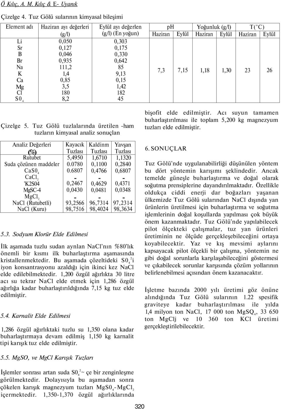 0,175 0,330 0,642 85 9,13 0,15 1,42 182 45 ph Haziran 7,3 Eylül 7,15 Yoğunluk (g/l) Haziran Eylül 1,18 1,30 T( C) Haziran Eylül 23 26 Çizelge 5.