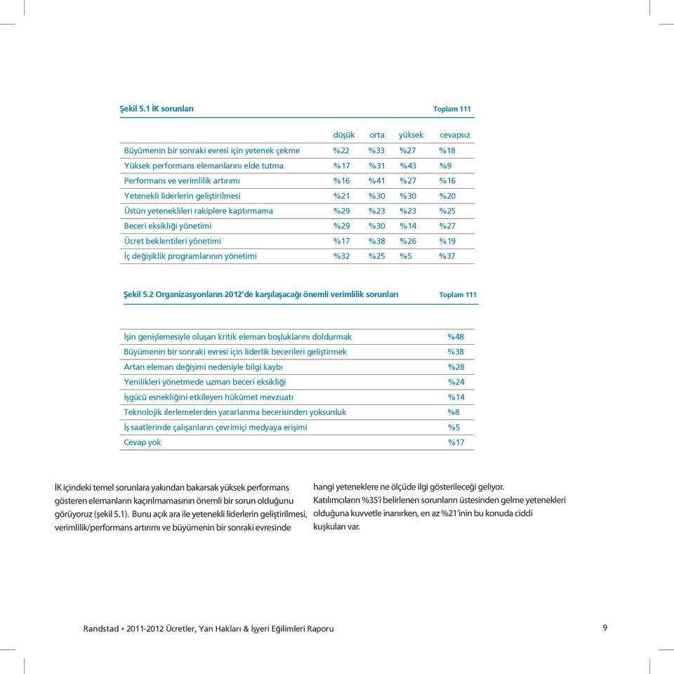 artırımı %16 %41 %27 %16 Yetenekli liderlerin geliştirilmesi %21 %30 %30 %20 Üstün yeteneklileri rakiplere kaptırmama %29 %23 %23 %25 Beceri eksikliği yönetimi %29 %30 %14 %27 Ücret beklentileri