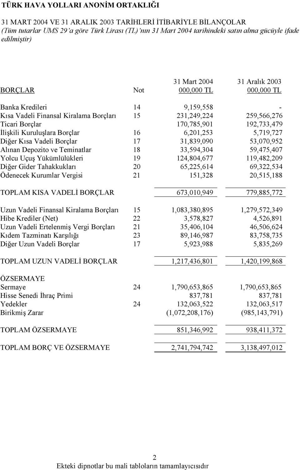 Vadeli Borçlar 17 31,839,090 53,070,952 Alınan Depozito ve Teminatlar 18 33,594,304 59,475,407 Yolcu Uçuş Yükümlülükleri 19 124,804,677 119,482,209 Diğer Gider Tahakkukları 20 65,225,614 69,322,534