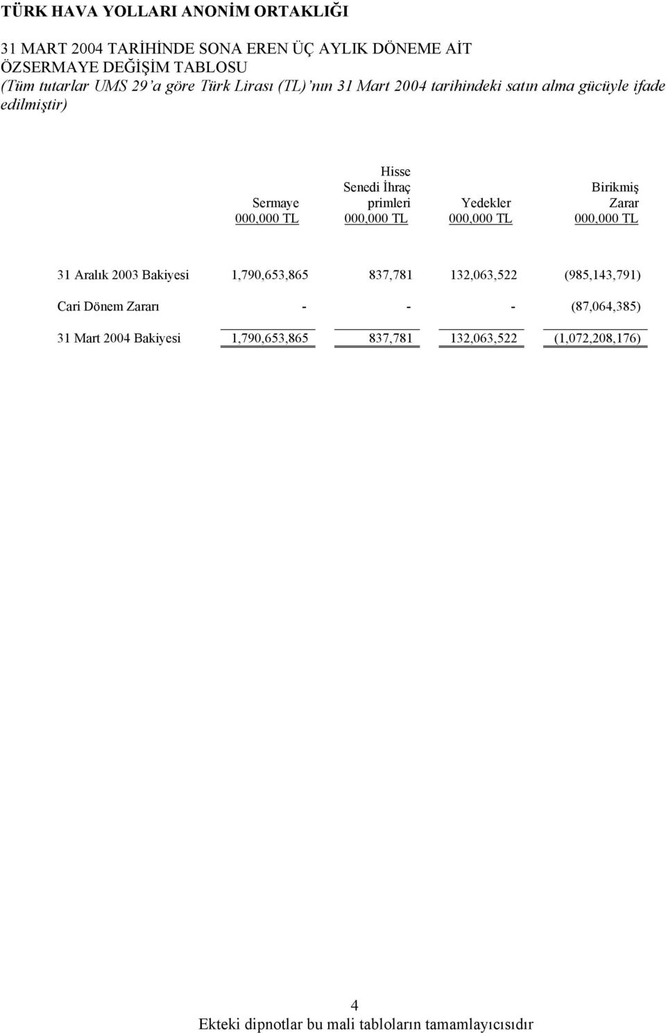 Birikmiş Zarar 000,000 TL 31 Aralık 2003 Bakiyesi 1,790,653,865 837,781 132,063,522 (985,143,791) Cari Dönem Zararı -
