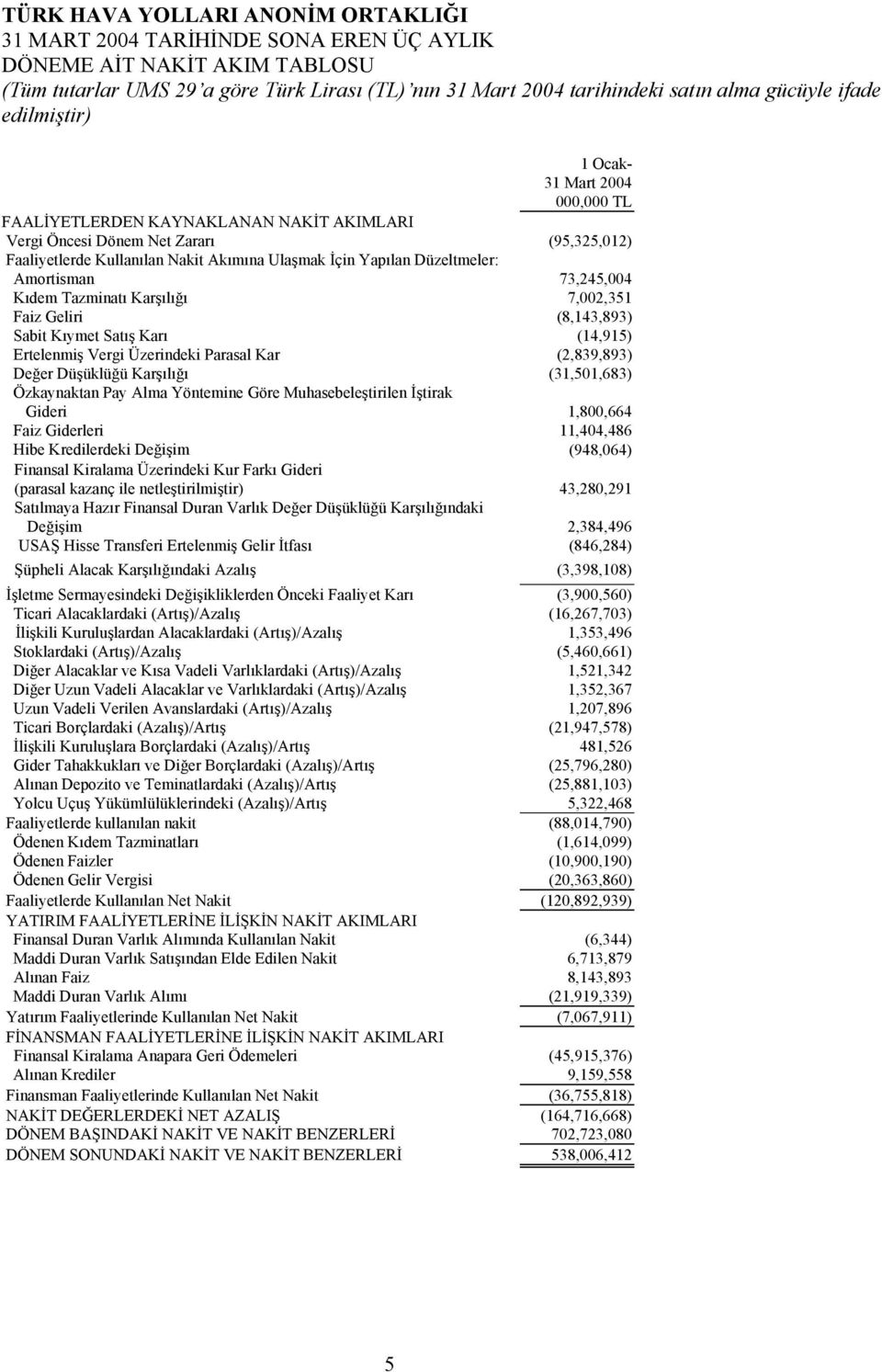 Karşılığı 7,002,351 Faiz Geliri (8,143,893) Sabit Kıymet Satış Karı (14,915) Ertelenmiş Vergi Üzerindeki Parasal Kar (2,839,893) Değer Düşüklüğü Karşılığı (31,501,683) Özkaynaktan Pay Alma Yöntemine