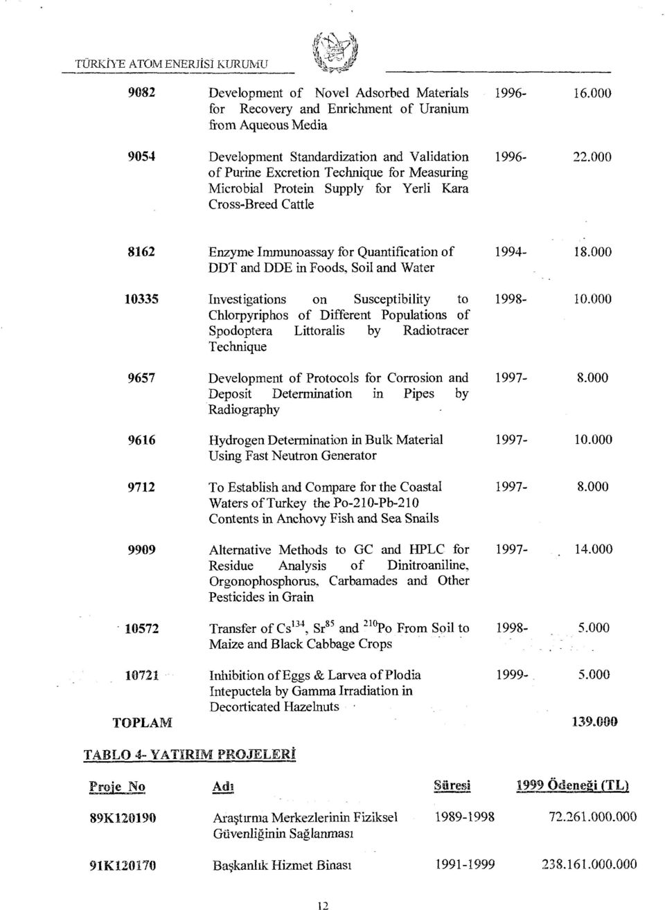 1994- DDT and DDE in Foods, Soil and Water Investigations on Susceptibility to 1998- Chlorpyriphos of Different Populations of Spodoptera Littoralis by Radiotracer Technique Development of Protocols