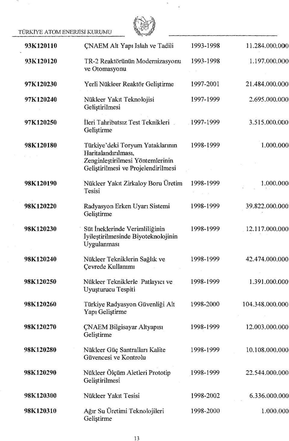 1993-1998 ve Otomasyonu Yerli Nükleer Reaktör Geliştirme 1997-2001 Nükleer Yakıt Teknolojisi 1997-1999 Geliştirilmesi İleri Tahribatsız Test Teknikleri 1997-1999 Geliştirme Türkiye 'deki Toryum