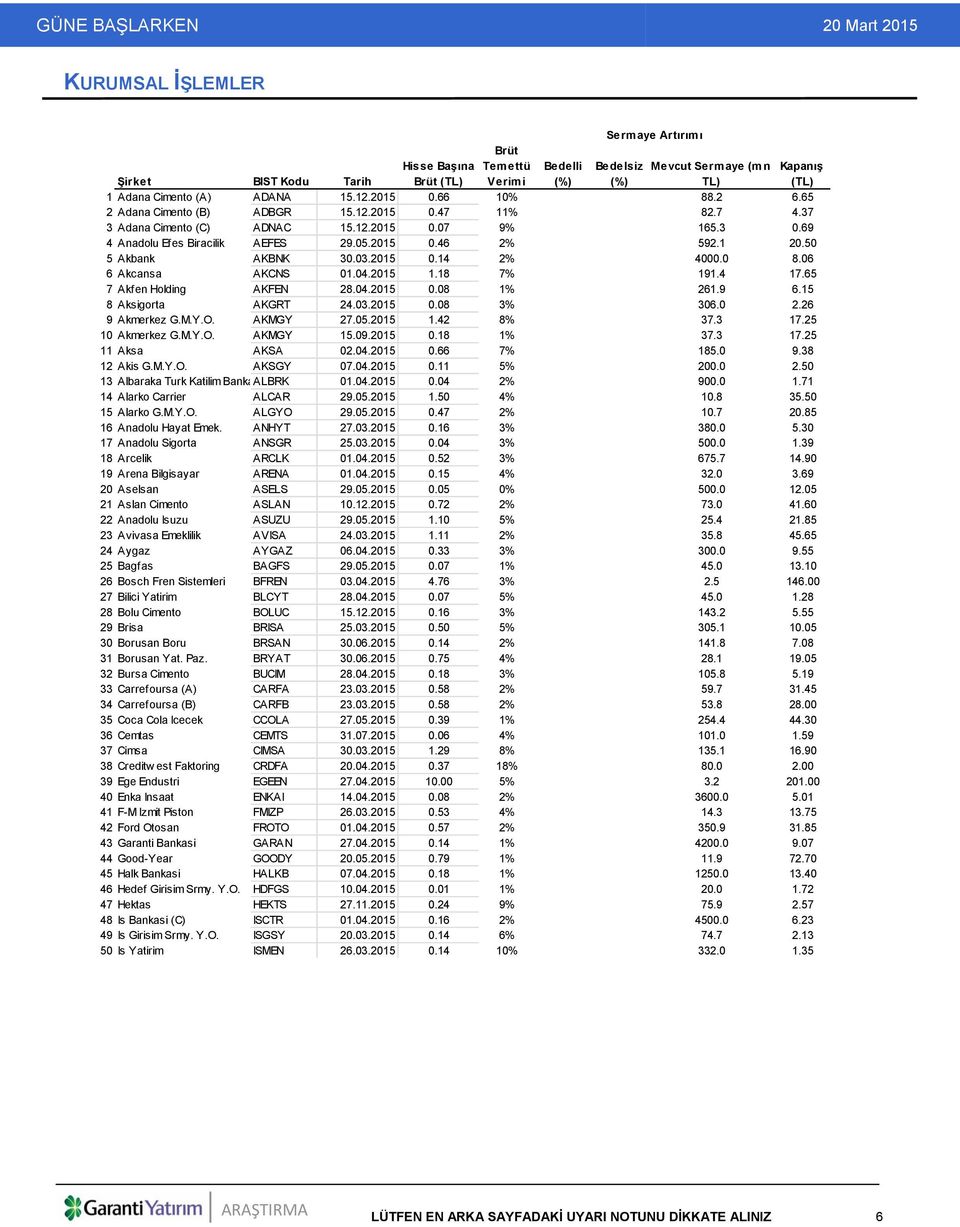 37 3 Adana Cimento (C) ADNAC 15.12.2015 0.07 9% 165.3 0.69 4 Anadolu Efes Biracilik AEFES 29.05.2015 0.46 2% 592.1 20.50 5 Akbank AKBNK 30.03.2015 0.14 2% 4000.0 8.06 6 Akcansa AKCNS 01.04.2015 1.