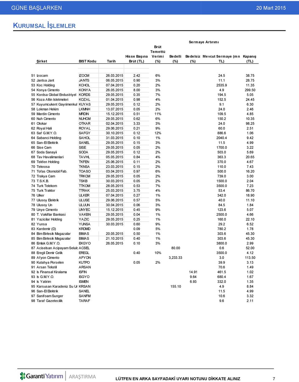 50 55 Kordsa Global Endustriyel KORDS 29.05.2015 0.35 7% 194.5 5.05 56 Koza Altin Isletmeleri KOZAL 01.04.2015 0.98 4% 152.5 24.45 57 Kuyumcukent Gayrimenkul Yatirim KUYAS 29.05.2015 0.12 2% 9.1 6.