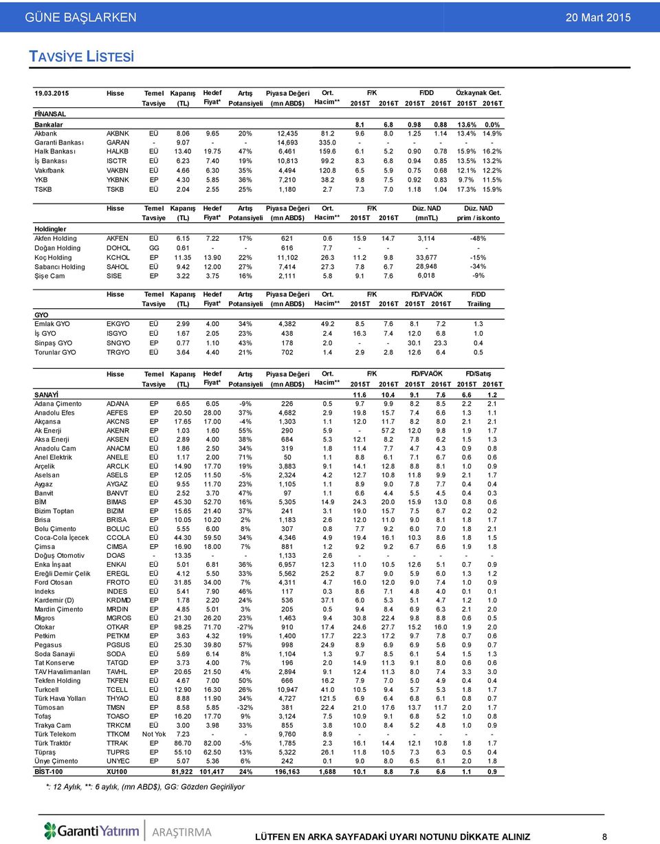 14 13.4% 14.9% Garanti Bankası GARAN - 9.07 - - 14,693 335.0 - - - - - - Halk Bankası HALKB EÜ 13.40 19.75 47% 6,461 159.6 6.1 5.2 0.90 0.78 15.9% 16.2% İş Bankası ISCTR EÜ 6.23 7.40 19% 10,813 99.