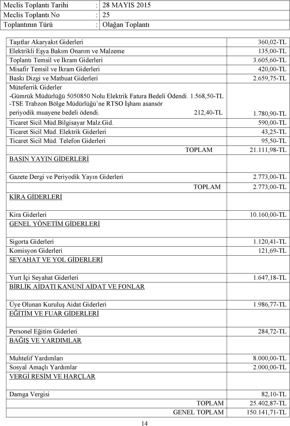 568,50-TL -TSE Trabzon Bölge Müdürlüğü ne RTSO İşhanı asansör periyodik muayene bedeli ödendi. 212,40-TL 1.780,90-TL Ticaret Sicil Müd.Bilgisayar Malz.Gid. 590,00-TL Ticaret Sicil Müd.