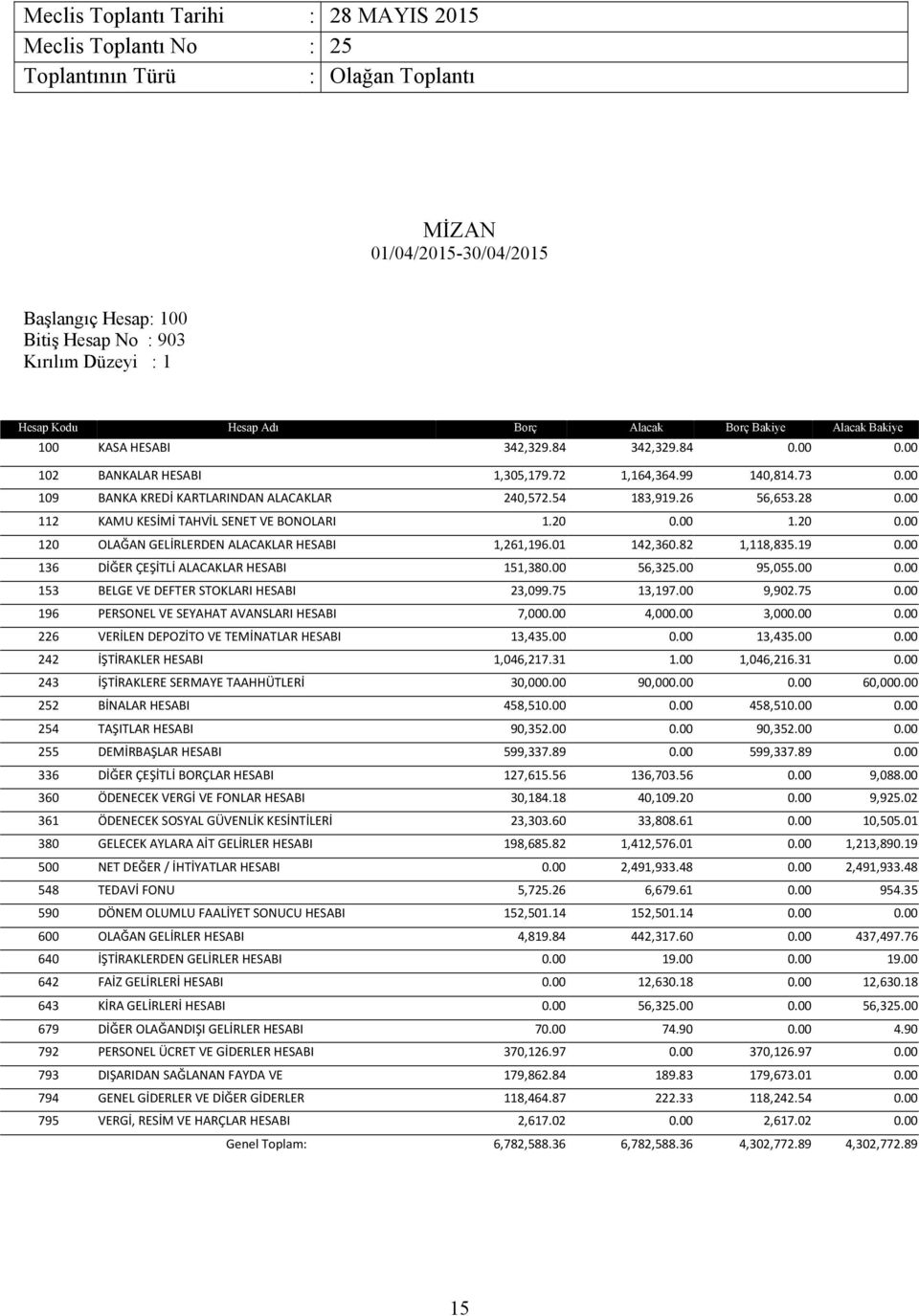 20 120 OLAĞAN GELİRLERDEN ALACAKLAR HESABI 1,261,196.01 142,360.82 1,118,835.19 136 DİĞER ÇEŞİTLİ ALACAKLAR HESABI 151,38 56,325.00 95,055.00 153 BELGE VE DEFTER STOKLARI HESABI 23,099.75 13,197.