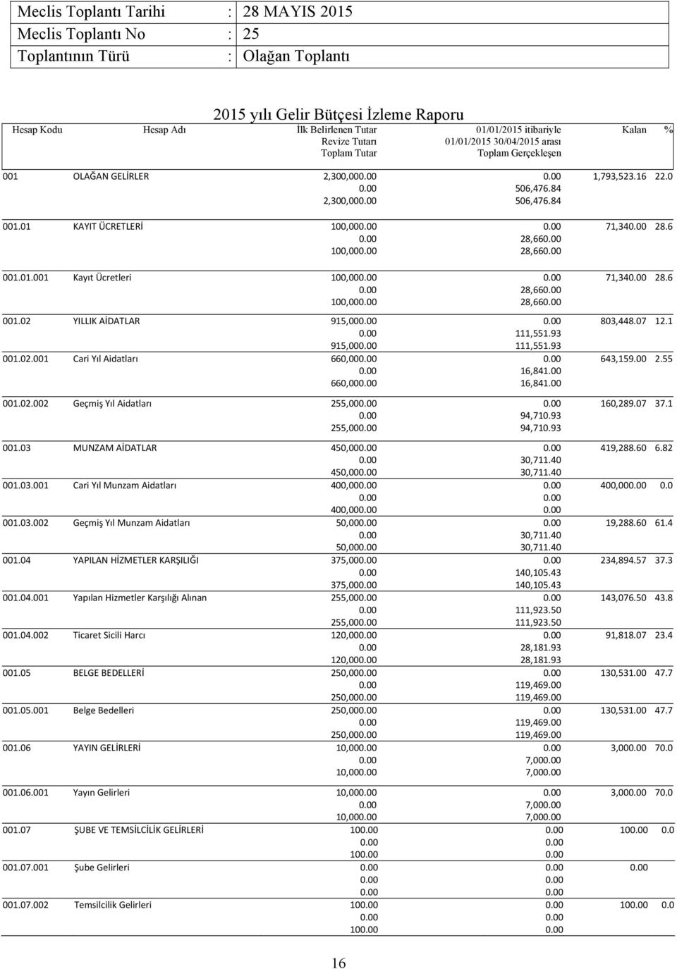 03 MUNZAM AİDATLAR 450,00 450,00 001.03.001 Cari Yıl Munzam Aidatları 400,00 400,00 001.03.002 Geçmiş Yıl Munzam Aidatları 50,00 50,00 001.04 YAPILAN HİZMETLER KARŞILIĞI 375,00 375,00 001.04.001 Yapılan Hizmetler Karşılığı Alınan 255,00 255,00 001.