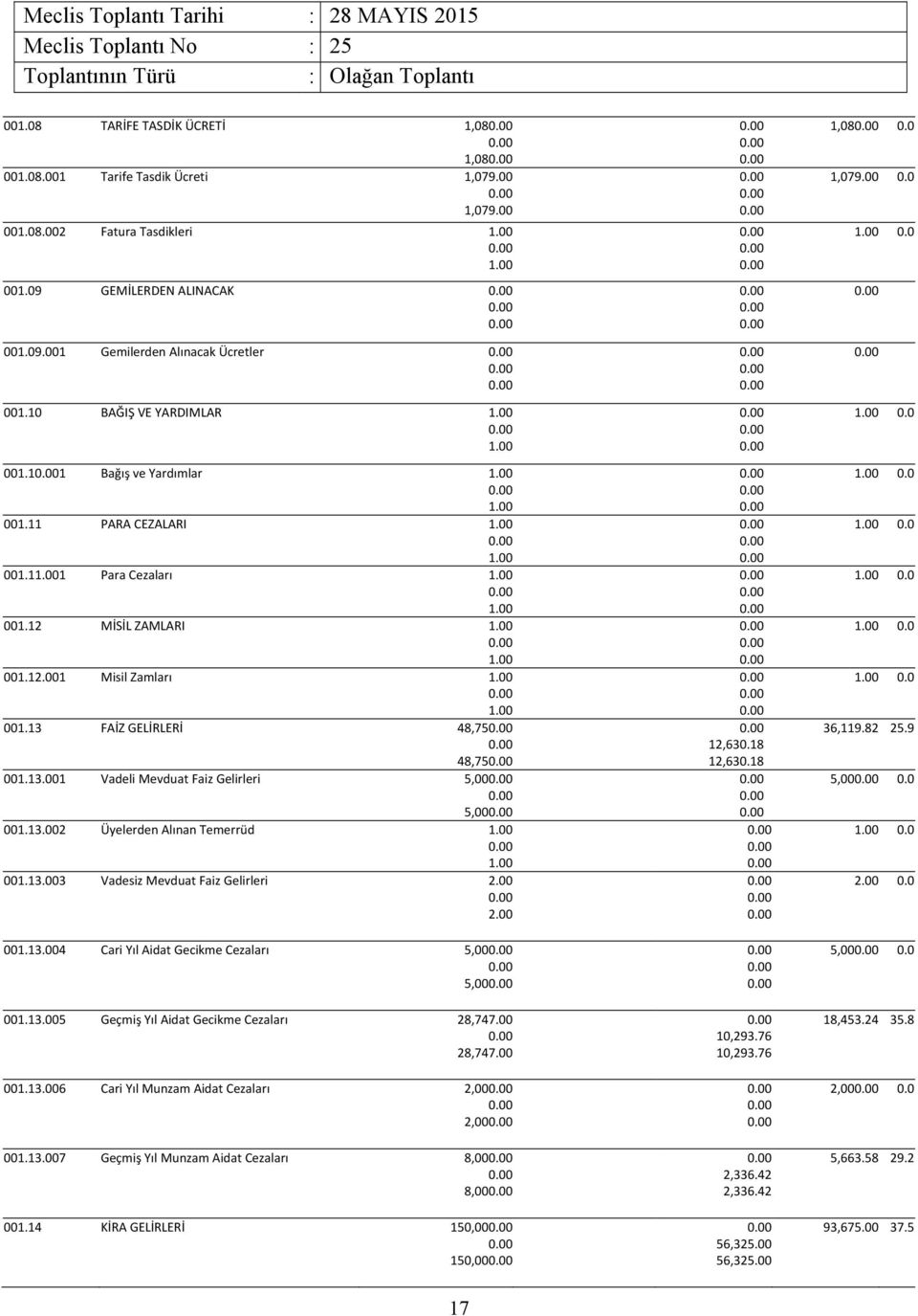 13.002 Üyelerden Alınan Temerrüd 001.13.003 Vadesiz Mevduat Faiz Gelirleri 2.00 2.00 001.13.004 Cari Yıl Aidat Gecikme Cezaları 5,00 5,00 001.13.005 Geçmiş Yıl Aidat Gecikme Cezaları 28,747.00 28,747.