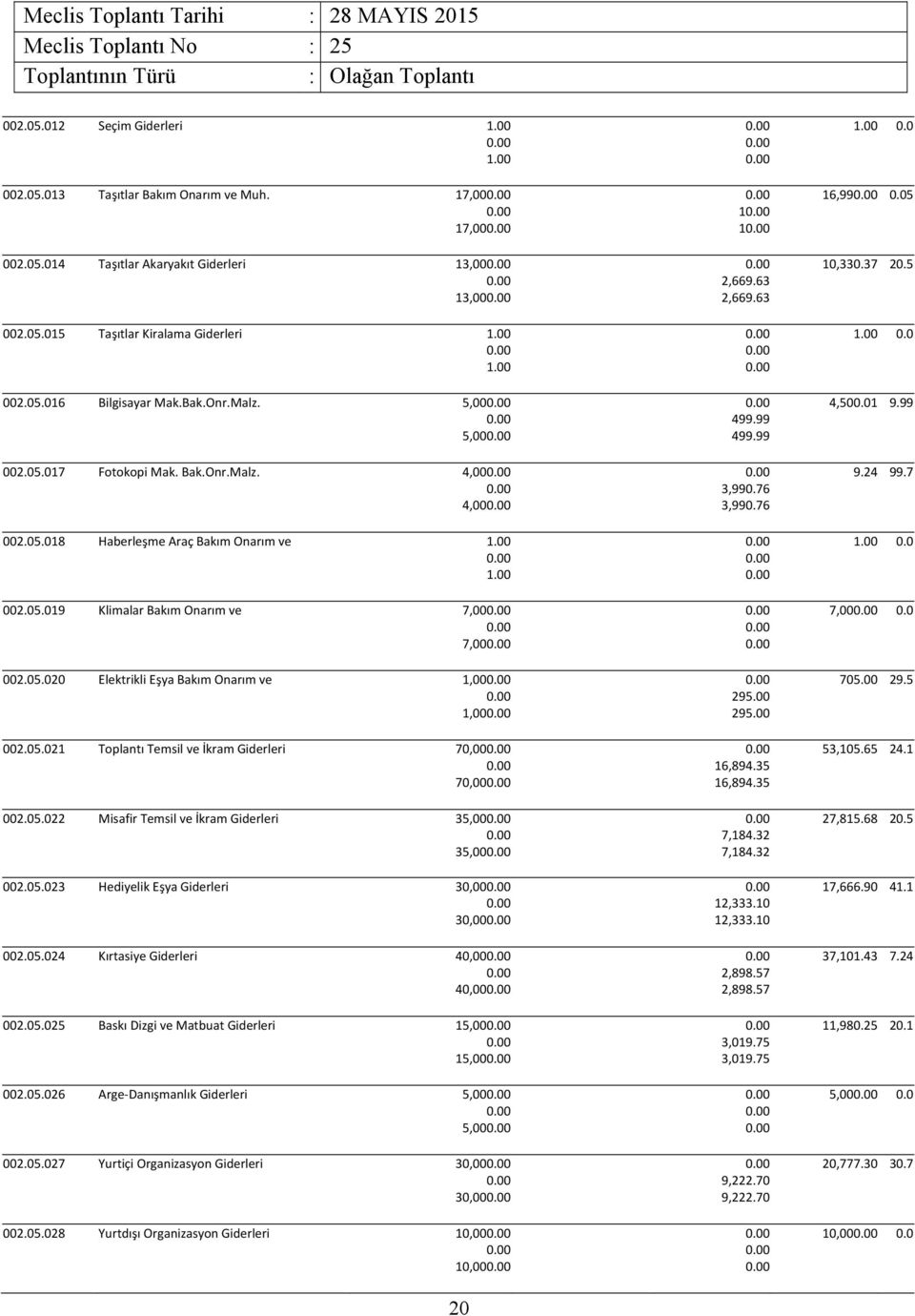 05.021 Toplantı Temsil ve İkram Giderleri 70,00 70,00 002.05.022 Misafir Temsil ve İkram Giderleri 35,00 35,00 002.05.023 Hediyelik Eşya Giderleri 30,00 30,00 002.05.024 Kırtasiye Giderleri 40,00 40,00 002.