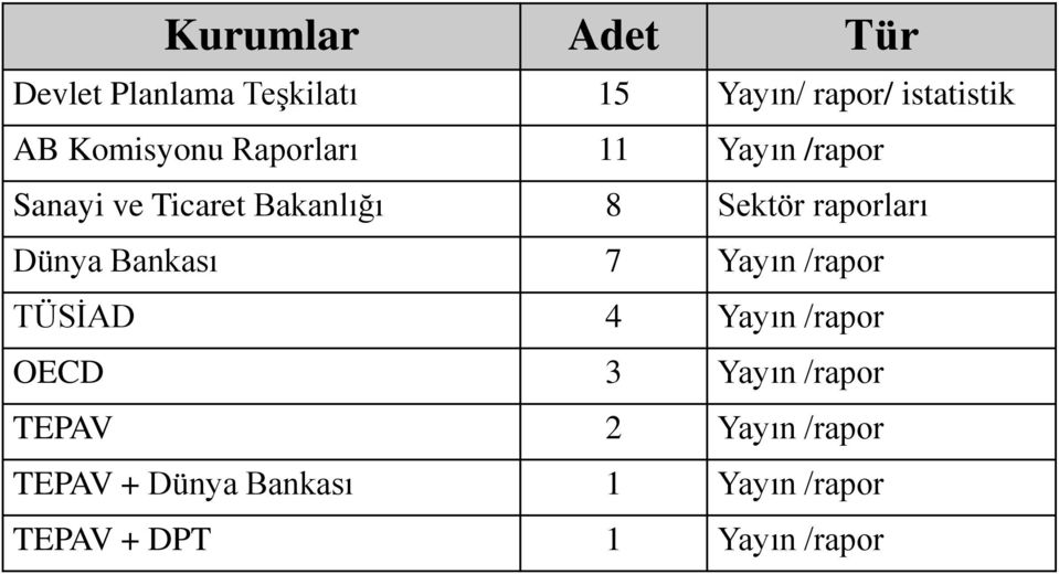 raporları Dünya Bankası 7 Yayın /rapor TÜSİAD 4 Yayın /rapor OECD 3 Yayın