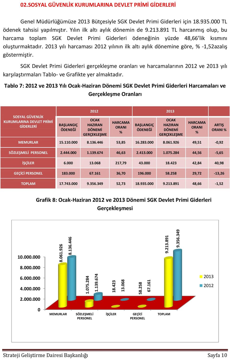 891 TL harcanmış olup, bu harcama toplam SGK Devlet Primi Giderleri ödeneğinin yüzde 48,66 lik kısmını oluşturmaktadır.