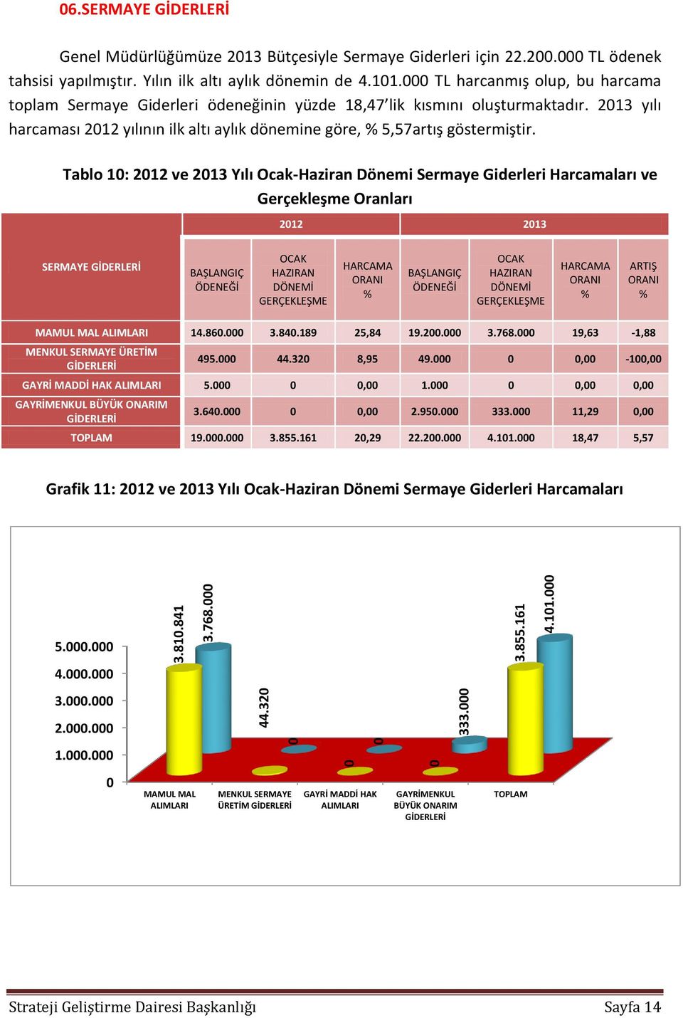 2013 yılı harcaması 2012 yılının ilk altı aylık dönemine göre, % 5,57artış göstermiştir.