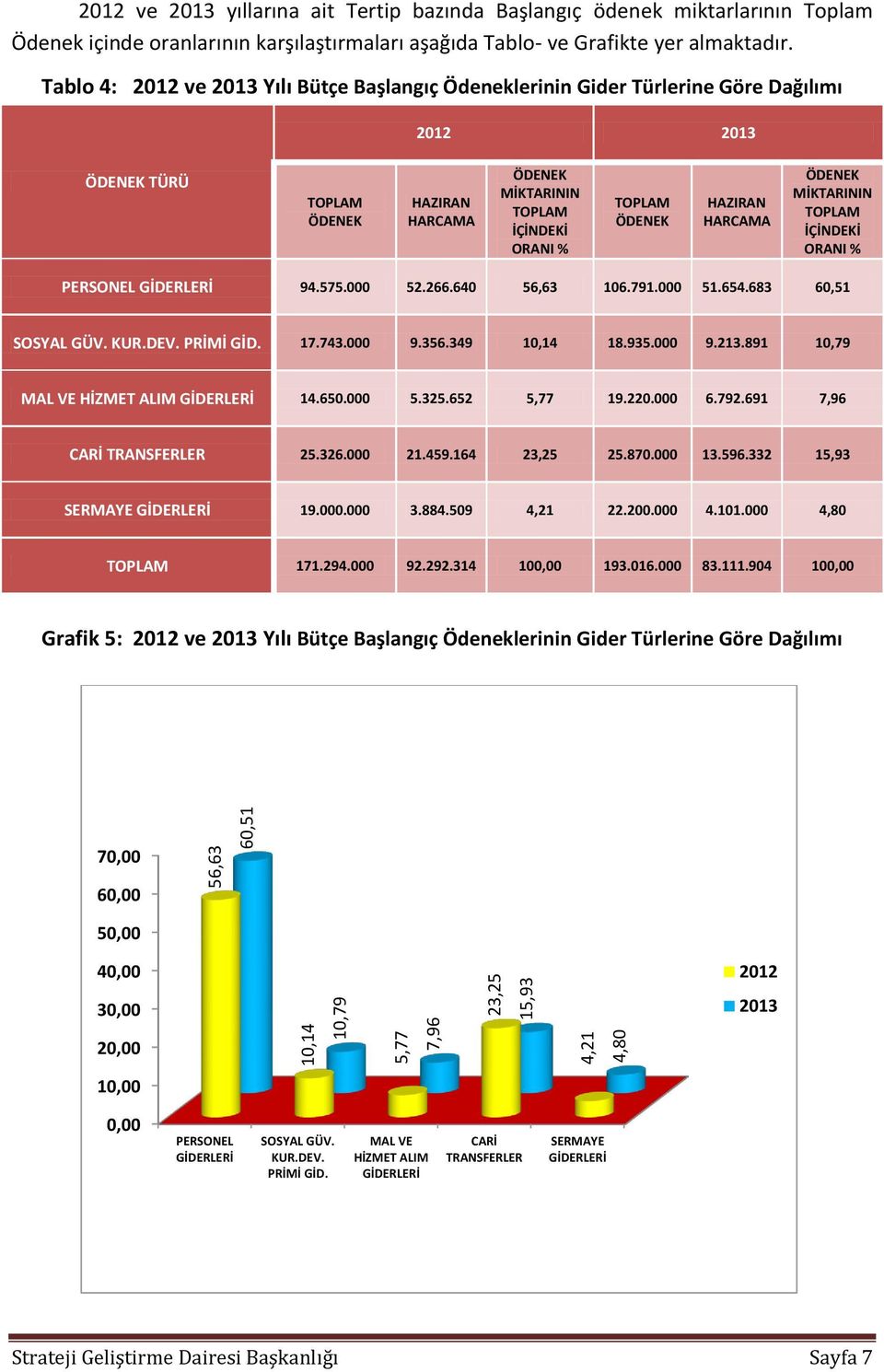 Tablo 4: 2012 ve 2013 Yılı Bütçe Başlangıç Ödeneklerinin Gider Türlerine Göre Dağılımı 2012 2013 ÖDENEK TÜRÜ TOPLAM ÖDENEK HAZIRAN HARCAMA ÖDENEK MİKTARININ TOPLAM İÇİNDEKİ % TOPLAM ÖDENEK HAZIRAN