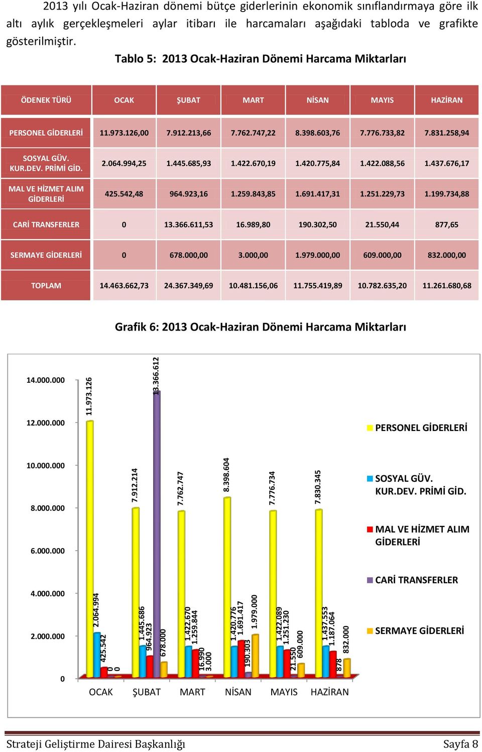 612 2013 yılı Ocak-Haziran dönemi bütçe giderlerinin ekonomik sınıflandırmaya göre ilk altı aylık gerçekleşmeleri aylar itibarı ile harcamaları aşağıdaki tabloda ve grafikte gösterilmiştir.