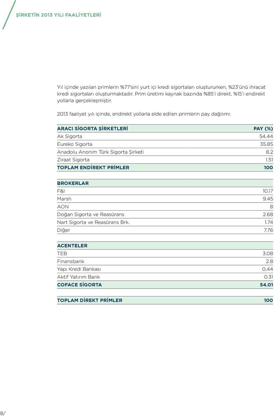 2013 faaliyet yılı içinde, endirekt yollarla elde edilen primlerin pay dağılımı: ARACI SİGORTA ŞİRKETLERİ PAY (%) Ak Sigorta 54.44 Eureko Sigorta 35.