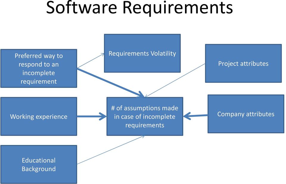 attributes Working experience # of assumptions made in