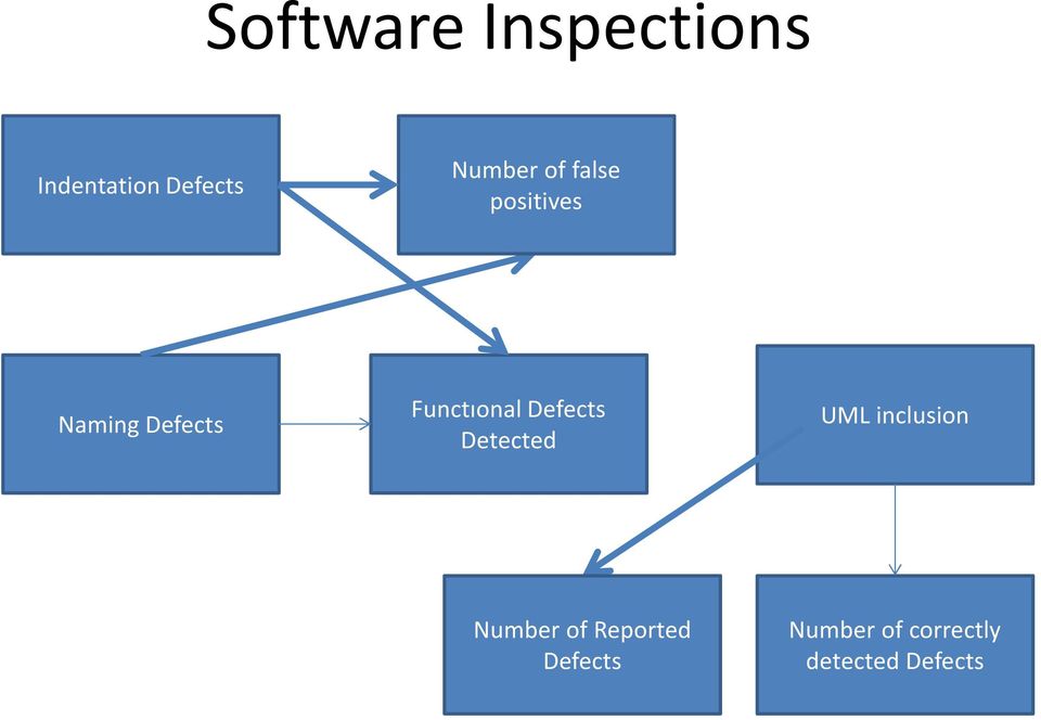 Functıonal Defects Detected UML inclusion